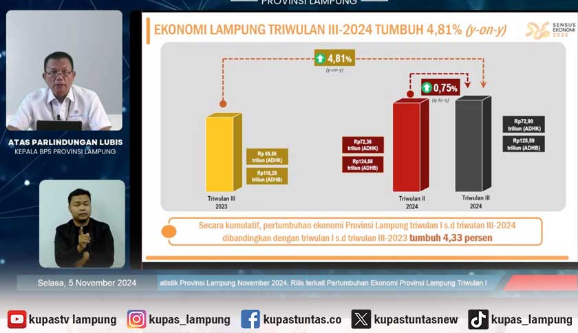 BPS: Triwulan III Tahun 2024 Perekonomian Lampung Tumbuh 4,81 Persen