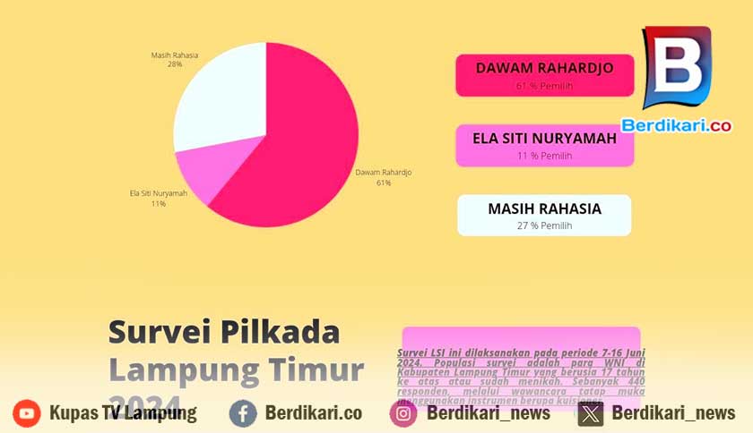 LSI Rilis Peta Kekuatan Pilkada Lamtim 2024, Dawam Rahardjo Unggul 61 Persen