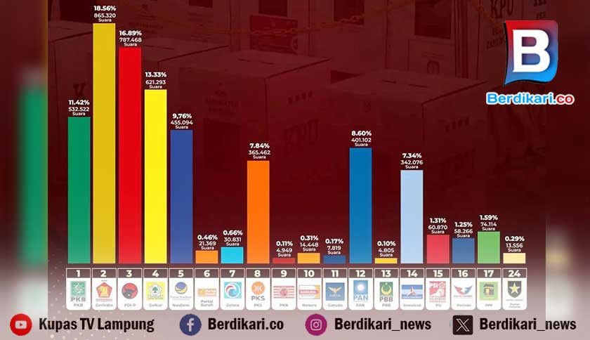 PDI-P, Golkar dan PAN Bisa Usung Cagub Sendiri di Pilgub Lampung