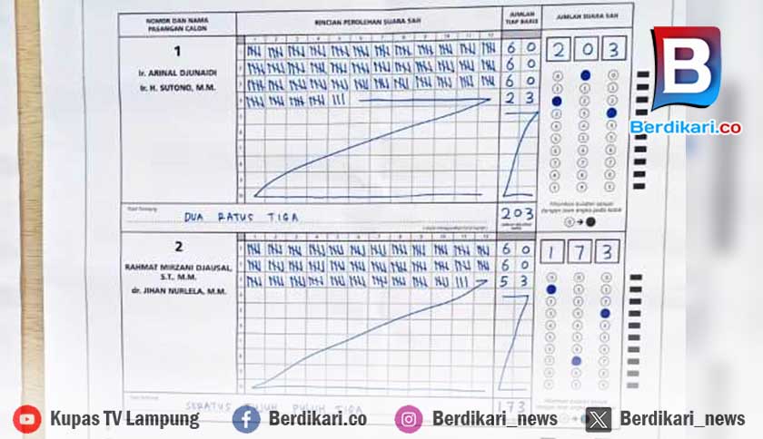 Pilgub Lampung 2024, Arinal Djunaidi-Sutono Unggul di TPS Umar Ahmad